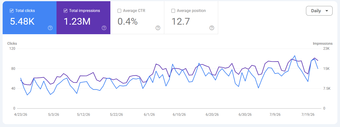 Google Search Console showing 5.48K total clicks and 1.23M total impressions Apr–Jul 2026
