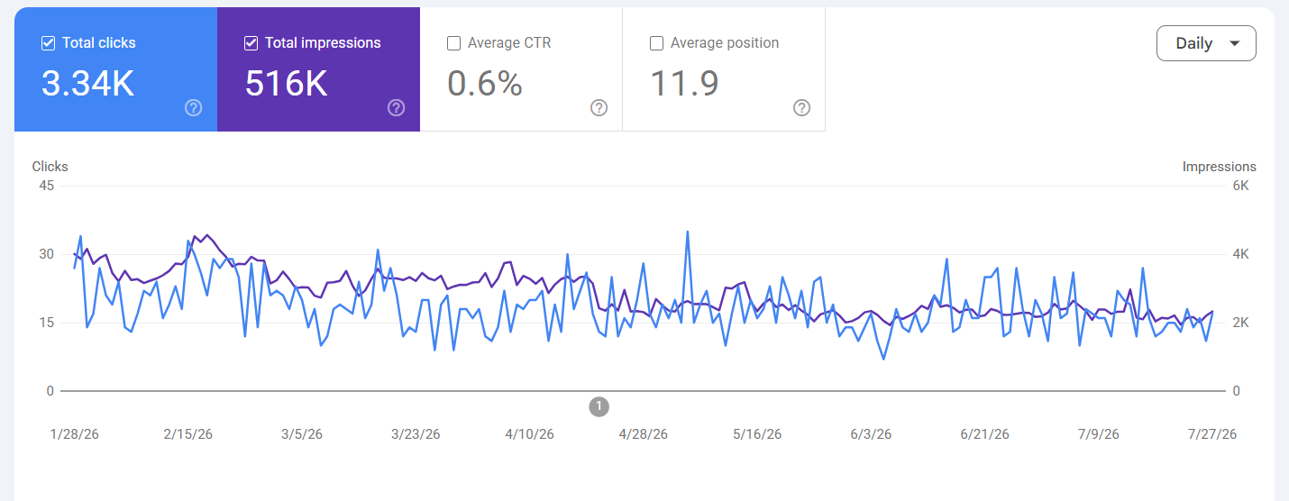 Google Search Console, 3.34K total clicks, 516K total impressions, 0.6% CTR, average position 11.9, Jan–Jul 2026