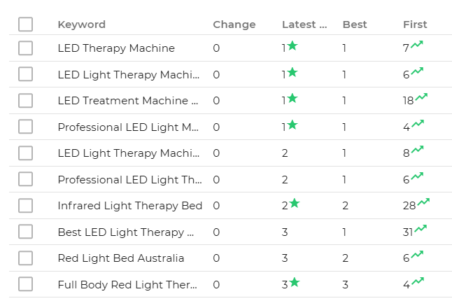 Rank tracker, 10 LED therapy keywords including LED Therapy Machine at position 1