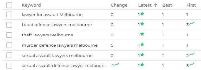 Rank tracker, 6 Melbourne criminal lawyer keywords all holding position 1