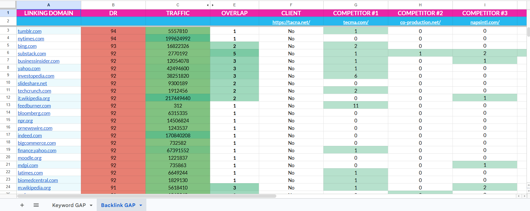 Backlink gap spreadsheet, tacna.net vs 3 competitors showing DR 91–94 linking domains including tumblr, nytimes, bing, substack