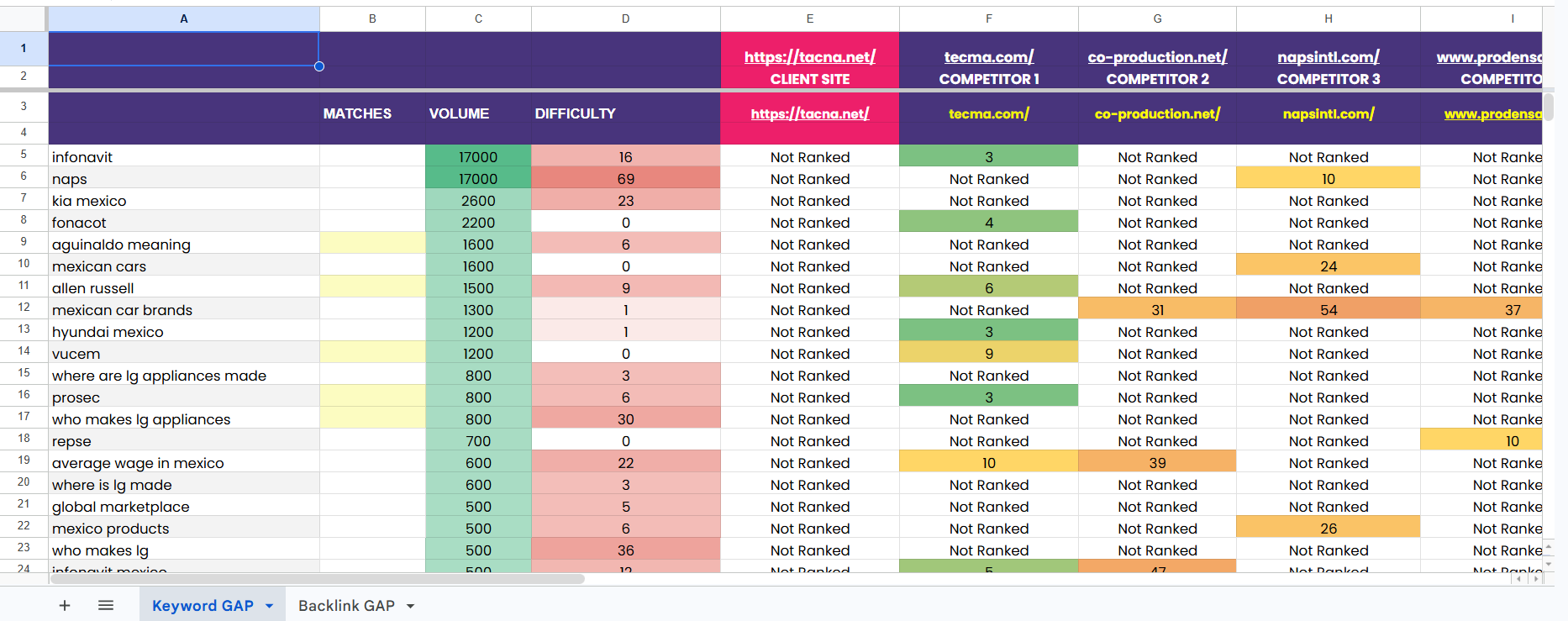 Keyword gap spreadsheet, tacna.net vs 4 competitors across keywords like infonavit (17K vol), naps (17K vol), kia mexico (2.6K vol)