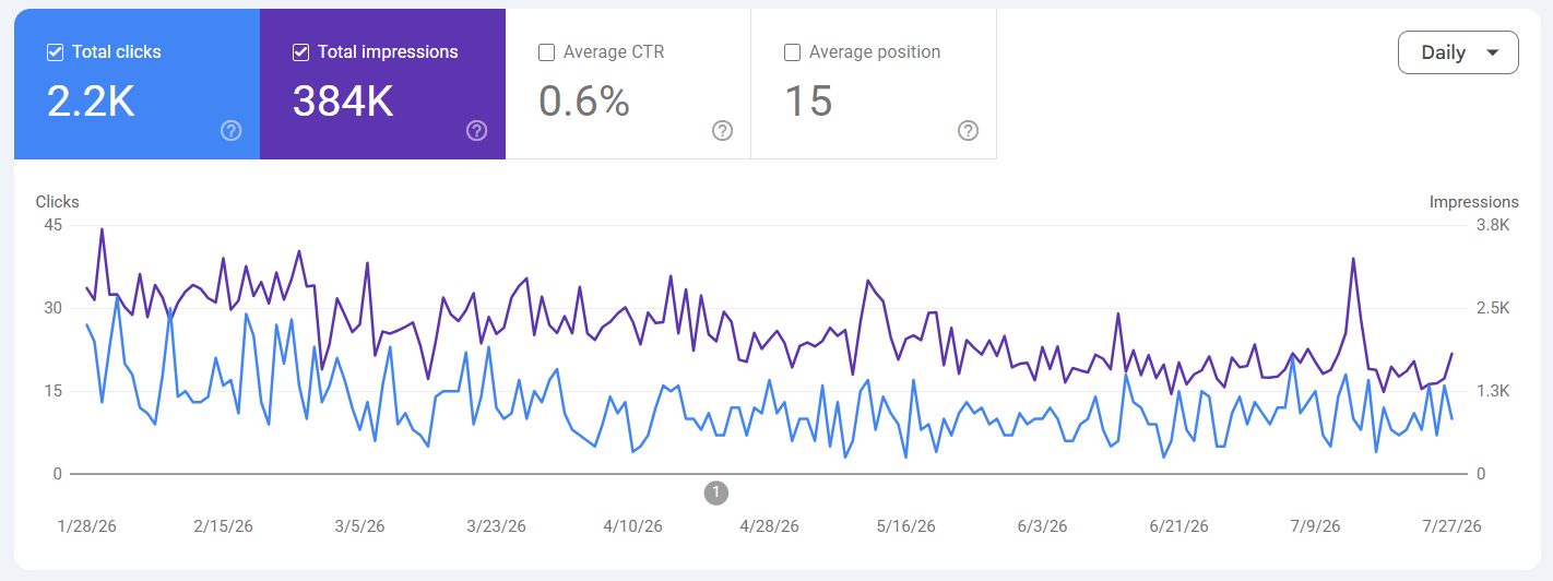 Google Search Console, 2.2K total clicks, 384K total impressions, 0.6% CTR, average position 15, Jan–Jul 2026