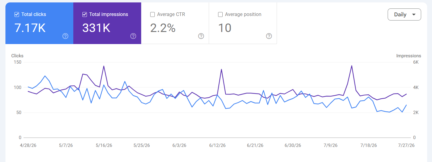 Google Search Console performance chart, 7.17K total clicks, 331K total impressions, 2.2% CTR, average position 10
