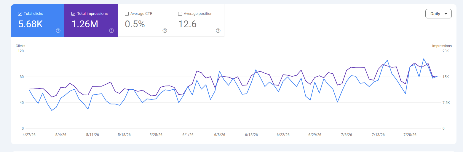 Google Search Console performance, 5.68K total clicks, 1.26M impressions, Apr–Jul 2026