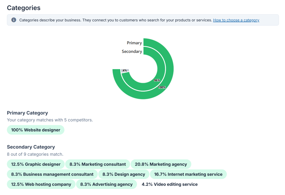 GBP category audit: Primary: 100% Website designer (5 competitors), Secondary: 8 of 9 categories matched