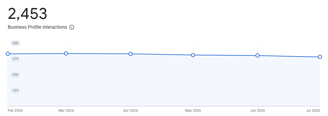 Google Business Profile showing 2,453 interactions from February to July 2026