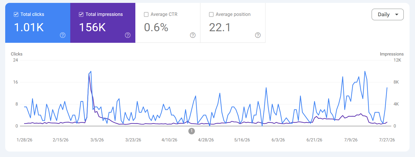 Google Search Console, 1.01K total clicks, 156K total impressions, 0.6% CTR, average position 22.1, Jan–Jul 2026