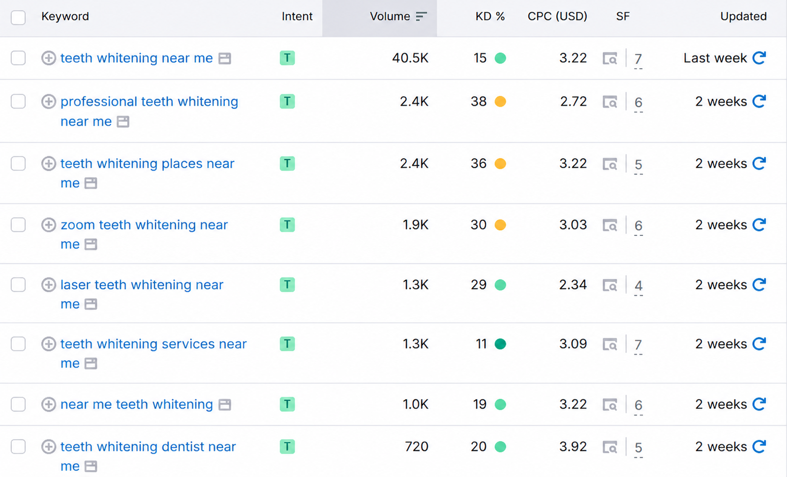 Ahrefs keyword report showing teeth whitening near me keywords with volume, KD and CPC data