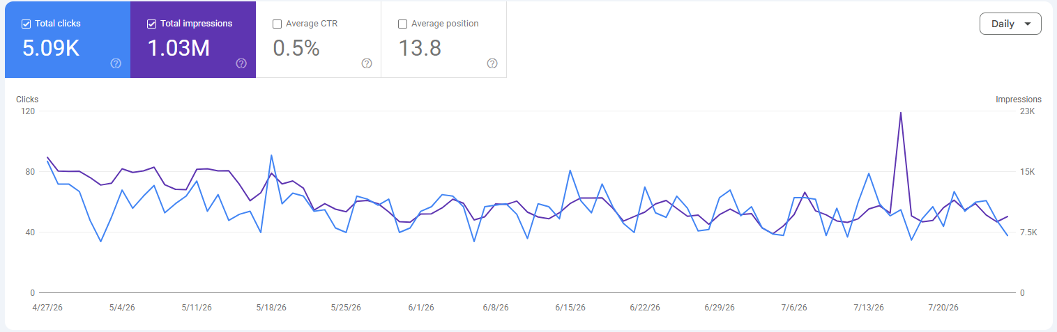 Google Search Console showing 5.09K total clicks and 1.03M total impressions