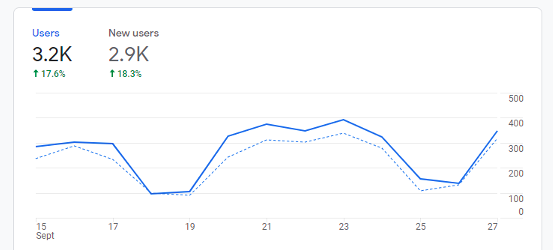 GA4, 3.2K users (+17.6%), 2.9K new users (+18.3%), Sept 15–27