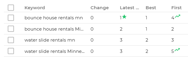 Rank tracker, bounce house rentals mn position 1, bounce house rentals Minneapolis position 2, water slide rentals mn position 3, water slide rentals Minnesota position 3