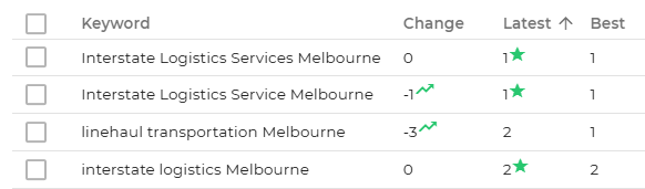 Rank tracker, Interstate Logistics Services Melbourne at position 1, linehaul transportation Melbourne at position 2, interstate logistics Melbourne at position 2