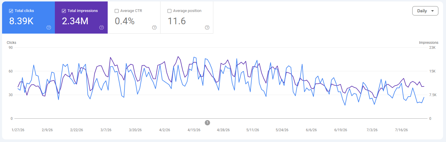 Google Search Console showing 8.39K total clicks and 2.34M total impressions