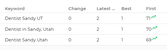 SearchCombat rank tracker showing Dentist Sandy UT keywords at position 2, best rank 1