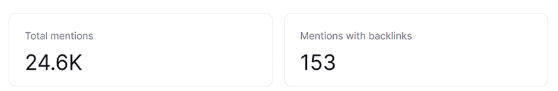 Brand24 mention volume dashboard, 24.6K total mentions, 153 with backlinks