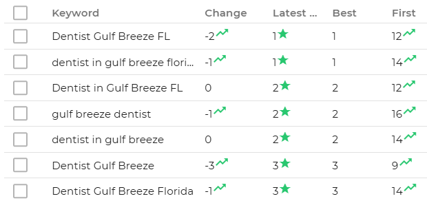 Rank tracker, 7 Gulf Breeze dentist keywords at positions 1–3, including Dentist Gulf Breeze FL at position 1