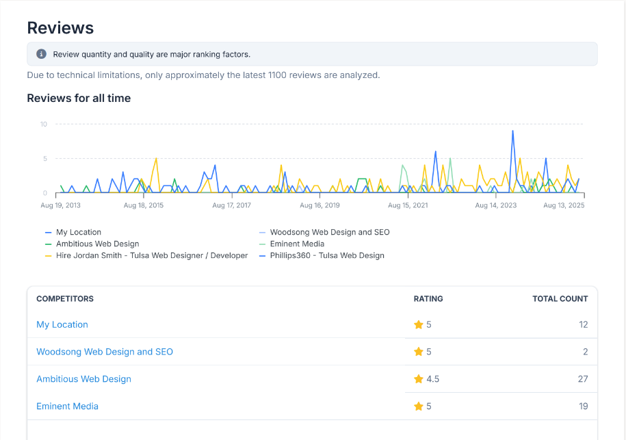 Reviews for all time trend chart with competitor comparison table showing the client at 5.0 stars with 12 reviews, ahead of local rivals