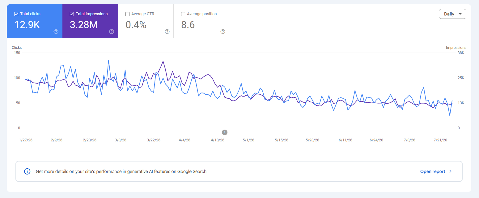 Google Search Console, 12.9K total clicks, 3.28M impressions, 0.4% CTR, avg position 8.6, Jan–Jul 2026