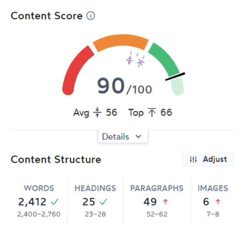 SurferSEO Content Score 90/100 with content structure breakdown