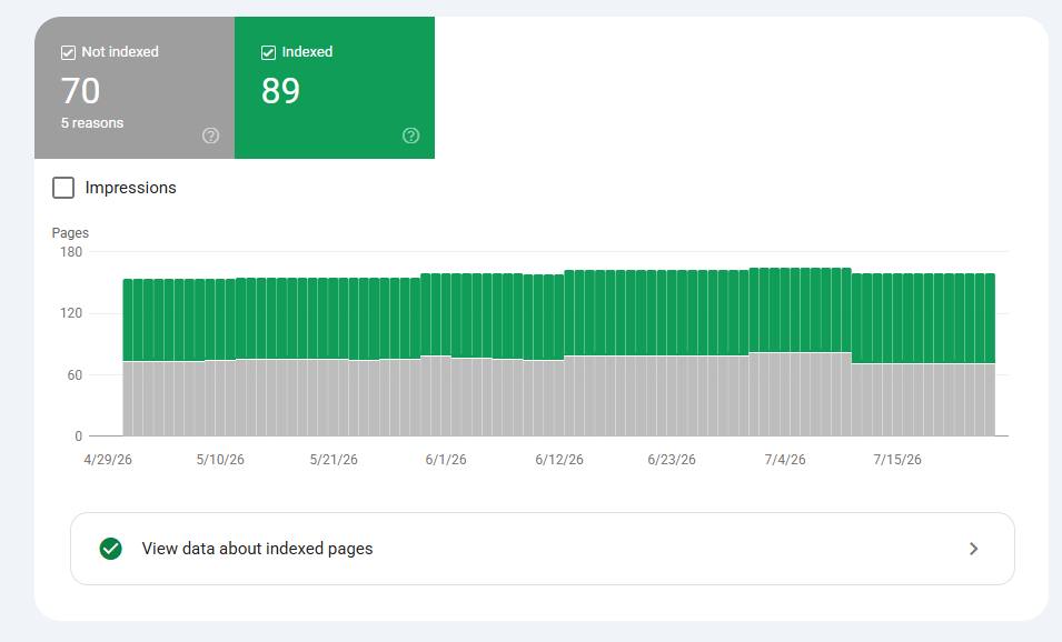 Google Search Console index coverage report showing 89 indexed and 70 not-indexed pages from April to July 2026