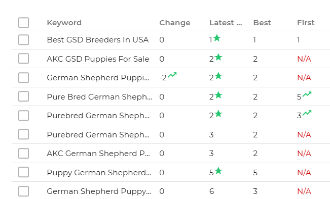Rank tracker, 9 GSD breeder keywords including Best GSD Breeders In USA at position 1