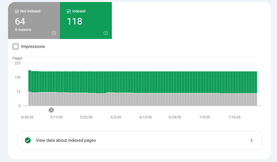 Google Search Console indexation, 118 indexed pages, 64 not indexed, Apr–Jul 2026