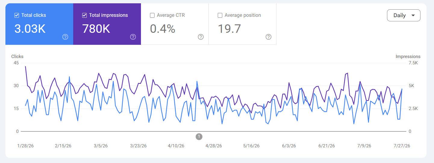 Google Search Console, 3.03K total clicks, 780K total impressions, 0.4% CTR, average position 19.7, Jan–Jul 2026